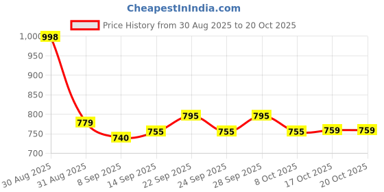 flipkart.com red-rubby remium Water and Juice Glasses Set of 6 and Jug Set Combo Jug Glass Set red-rubby Price History Graph from 30 Aug 2025 to 19 Oct 2025
