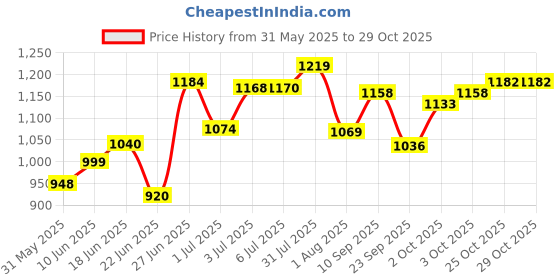 flipkart.com kaxtang remix 1002 Full Black Digital Stereo With BT/ USB/ SD-Card /FM /AUX 5000 W AV Power Amplifier kaxtang Price History Graph from 31 May 2025 to 29 Oct 2025