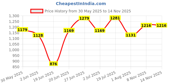 flipkart.com kaxtang remix Full Black and orange Digital Stereo With BT/ USB/ SD-Card /FM /AUX 5000 W AV Power Amplifier kaxtang Price History Graph from 30 May 2025 to 13 Nov 2025