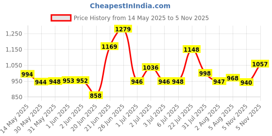 flipkart.com kaxtang remix Full Black Digital Stereo With BT/ USB/ SD-Card /FM /AUX 5000 W AV Power Amplifier kaxtang Price History Graph from 14 May 2025 to 5 Nov 2025
