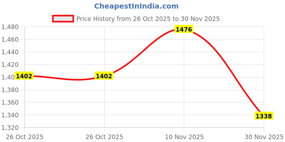 flipkart.com remixon Cotton Baby Bed Sized Bedding Set remixon Price History Graph from 26 Oct 2025 to 30 Nov 2025