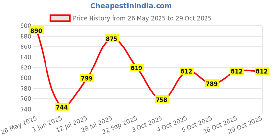 flipkart.com bata REMO 28 M1 Derby For Men bata Price History Graph from 26 May 2025 to 29 Oct 2025