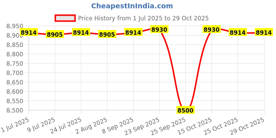 flipkart.com faber REMO 3BB BK Glass Manual Gas Stove faber Price History Graph from 1 Jul 2025 to 29 Oct 2025