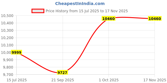 flipkart.com faber REMO 4BB BK Glass Manual Gas Stove faber Price History Graph from 15 Jul 2025 to 16 Nov 2025