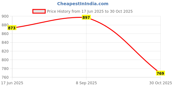 flipkart.com bata Remo 8216116 Corporate Derby Lace Up For Men bata Price History Graph from 17 Jun 2025 to 30 Oct 2025