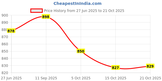 flipkart.com bata Remo Derby For Men bata Price History Graph from 27 Jun 2025 to 21 Oct 2025
