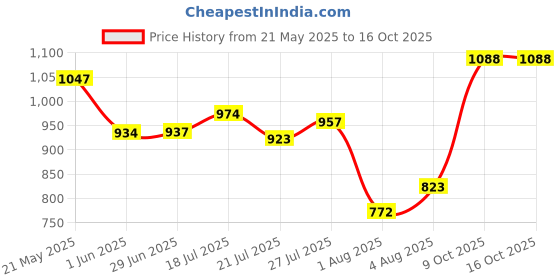 flipkart.com campus REMO Running Shoes For Men campus Price History Graph from 21 May 2025 to 9 Oct 2025