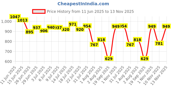 flipkart.com campus REMO Running Shoes For Men campus Price History Graph from 11 Jun 2025 to 13 Nov 2025