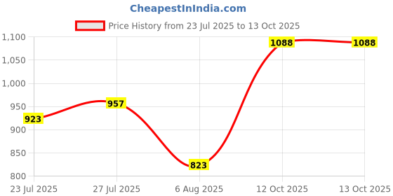 flipkart.com campus REMO Running Shoes For Men campus Price History Graph from 23 Jul 2025 to 13 Oct 2025