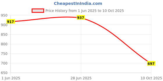flipkart.com campus REMO Running Shoes For Men campus Price History Graph from 1 Jun 2025 to 10 Oct 2025
