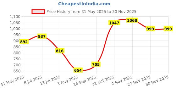 flipkart.com campus REMO Running Shoes For Men campus Price History Graph from 31 May 2025 to 27 Nov 2025