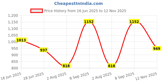 flipkart.com campus REMO Running Shoes For Men campus Price History Graph from 16 Jun 2025 to 12 Nov 2025
