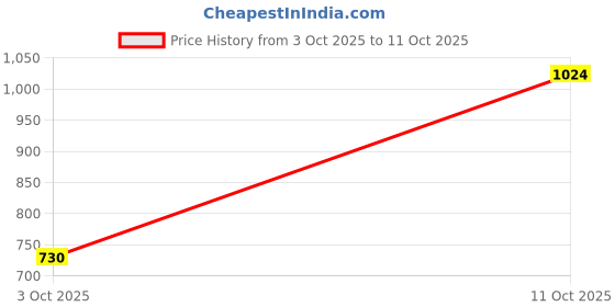 flipkart.com campus Remo Running Shoes For Men campus Price History Graph from 3 Oct 2025 to 11 Oct 2025