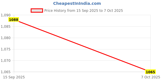 flipkart.com campus REMO Running Shoes For Men campus Price History Graph from 15 Sep 2025 to 7 Oct 2025