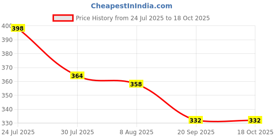 flipkart.com remohe 2 Lube Oil Combo remohe Price History Graph from 24 Jul 2025 to 17 Oct 2025