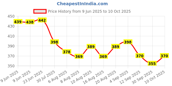 flipkart.com remohe 500 ML Chain Lubricant, 500 ML Chain Cleaner, Chain Crush Combo remohe Price History Graph from 9 Jun 2025 to 10 Oct 2025