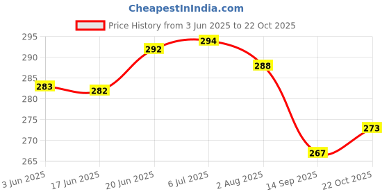 flipkart.com remohe Car Key Cover remohe Price History Graph from 3 Jun 2025 to 22 Oct 2025