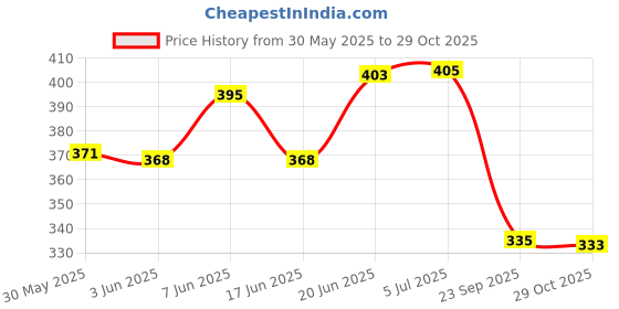 flipkart.com remohe Car Key Cover remohe Price History Graph from 30 May 2025 to 29 Oct 2025