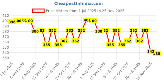 flipkart.com remohe Car Key Cover remohe Price History Graph from 1 Jul 2025 to 25 Nov 2025
