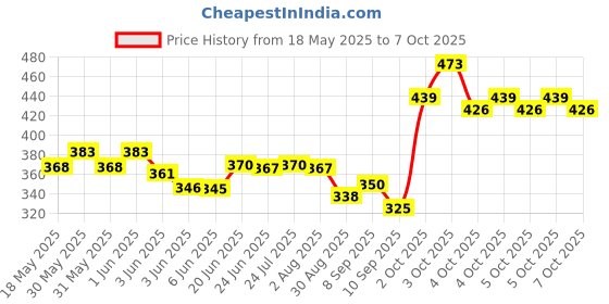 flipkart.com remohe fire Extinguisher use for, car, Kitchen and Home with 500 ml (Pack of 2) Fire Extinguisher Mount remohe Price History Graph from 18 May 2025 to 7 Oct 2025