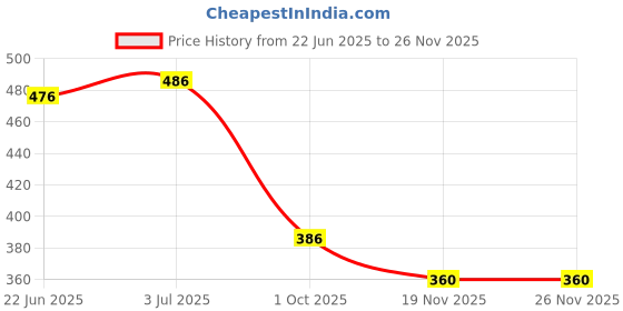 flipkart.com remohe Universe Aroma Oil remohe Price History Graph from 22 Jun 2025 to 24 Nov 2025