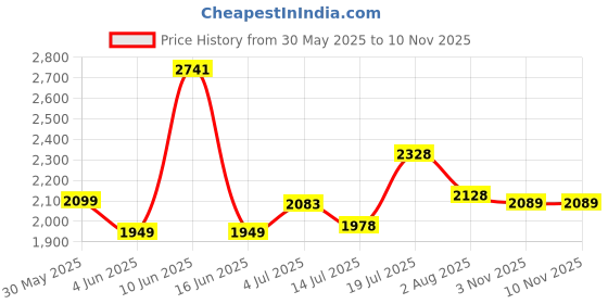 flipkart.com tvs eurogrip Remora 110/80 - 17 57 P Rear Two Wheeler Tyre tvs eurogrip Price History Graph from 30 May 2025 to 10 Nov 2025
