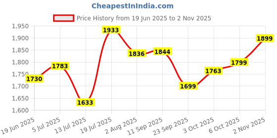 flipkart.com tvs eurogrip Remora 90/90 - 17 49 P Front Two Wheeler Tyre tvs eurogrip Price History Graph from 19 Jun 2025 to 2 Nov 2025