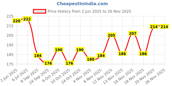 flipkart.com remore Bicycle 116 Link Chain For Gear Cycle Cycling Cycle Chain 116 Link remore Price History Graph from 2 Jun 2025 to 26 Nov 2025