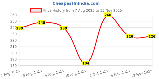 flipkart.com sokt Remote Baby Teether Non-Toxic BPA Free Silicone Teething Toy For Infant Toddler Teether sokt Price History Graph from 7 Aug 2025 to 12 Nov 2025