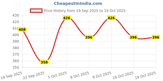 flipkart.com apexiocollection Remote Car Electronic 3D Lights with Chargeable Battery and Charger (Multicolor) apexiocollection Price History Graph from 19 Sep 2025 to 19 Oct 2025