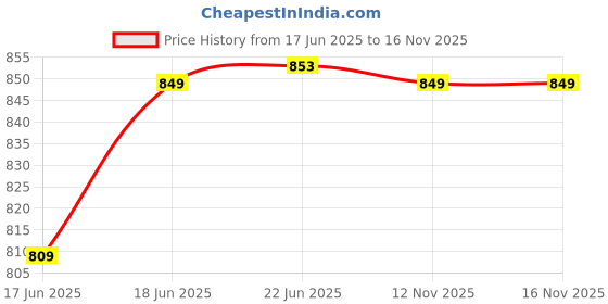 flipkart.com kavana Remote Contorl Car | Rechargeable Racing RC Car for Kids High Speed Mini kavana Price History Graph from 17 Jun 2025 to 15 Nov 2025