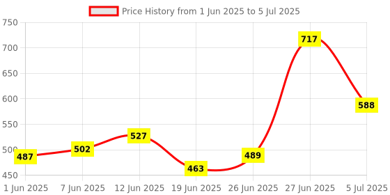 flipkart.com amaflip Remote Control 360° Rotating Rechargeable Radio Control amaflip Price History Graph from 1 Jun 2025 to 5 Jul 2025