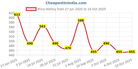 flipkart.com goyal's Remote Control Acrobatic 360° Stunt Car with Music & Lights and Charger for Kids goyal's Price History Graph from 27 Jun 2025 to 10 Oct 2025