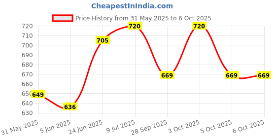flipkart.com udee Remote Control Bicycle Turn Signals Light with Beep Sound 32 Led LED Rear Break Light udee Price History Graph from 31 May 2025 to 5 Oct 2025