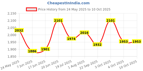 flipkart.com fanseekart Remote Control Blue Hand Sensor 360 Stunt Car fanseekart Price History Graph from 24 May 2025 to 10 Oct 2025