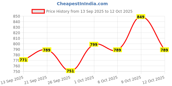flipkart.com rachna enterprise Remote Control Car Big Size Rock Crawler Water Smoke Effect Spray Off Road rachna enterprise Price History Graph from 13 Sep 2025 to 12 Oct 2025