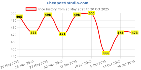 flipkart.com xcillince toys Remote Control Car Electronic 3D Lights with Chargeable Battery and Charger xcillince toys Price History Graph from 20 May 2025 to 20 Oct 2025