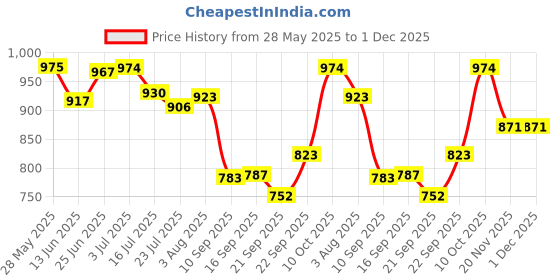 flipkart.com vikrida Remote Control Car for Kids, Monster Truck Rock Crawler Climbing RC vikrida Price History Graph from 28 May 2025 to 30 Nov 2025