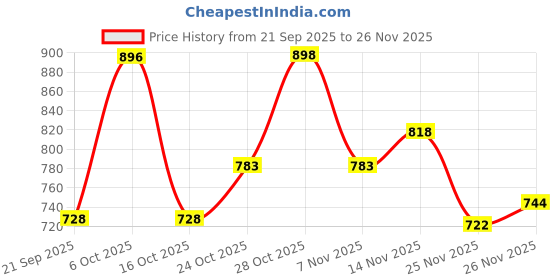 flipkart.com apj enterprise Remote Control Car For Kids Rock Crawler Climbing Rc Rechargeable Toy for Kids apj enterprise Price History Graph from 21 Sep 2025 to 26 Nov 2025