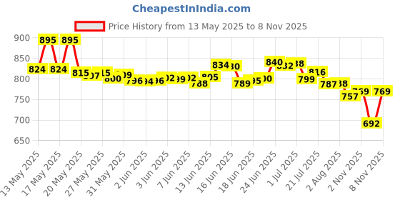 flipkart.com zodze Remote Control Car For Kids With Mist Smoke Effect Monster Truck For Boys &Girls zodze Price History Graph from 13 May 2025 to 7 Nov 2025