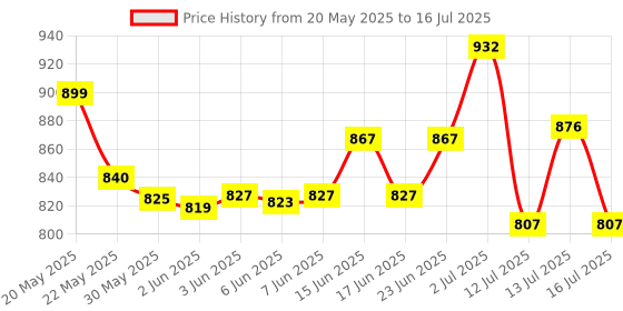 flipkart.com apj enterprise Remote Control Car For Kids With Mist Smoke Effect Rock Crawler Climbing Rc Toy apj enterprise Price History Graph from 20 May 2025 to 16 Jul 2025