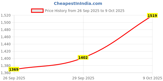 flipkart.com fiddlerz Remote Control Car Toy for Kids High Speed RC Car with Mist Spray Rechargeable fiddlerz Price History Graph from 26 Sep 2025 to 9 Oct 2025
