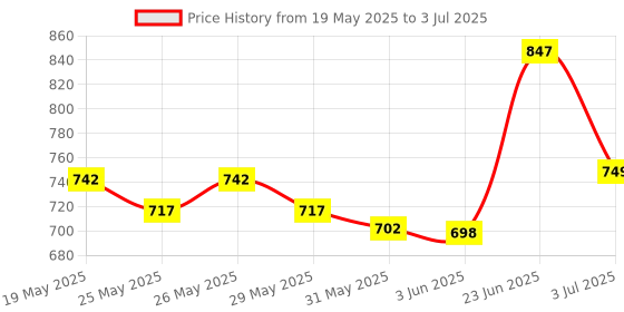 flipkart.com kavana Remote Control Car with Lights Ferrari Design 1 kavana Price History Graph from 19 May 2025 to 3 Jul 2025