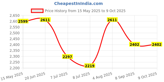 flipkart.com swa mi Remote Control Drone WiFi Camera-4K-1080P_18 Drone swa mi Price History Graph from 15 May 2025 to 9 Oct 2025