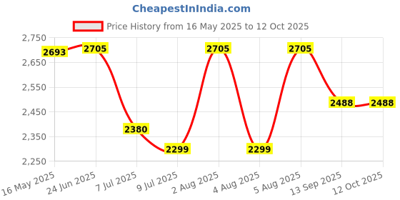 flipkart.com swa mi Remote Control Drone WiFi Camera-4K-1080P_4 Drone swa mi Price History Graph from 16 May 2025 to 11 Oct 2025