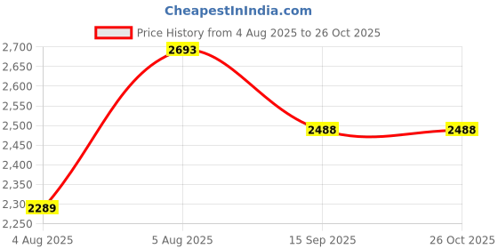 flipkart.com swa mi Remote Control Drone WiFi Camera-4K-1080P_6 Drone swa mi Price History Graph from 4 Aug 2025 to 26 Oct 2025