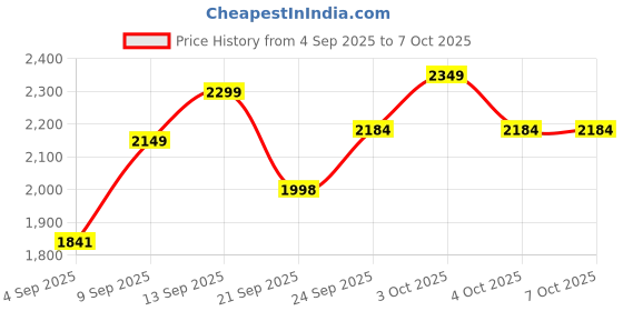 flipkart.com wallinstik Remote control Drone with 4k Camera Foldable 1080P HD Drone Altitude Hold Drone Drone wallinstik Price History Graph from 4 Sep 2025 to 7 Oct 2025
