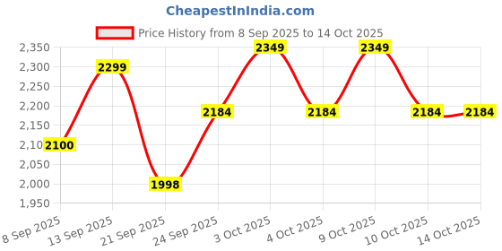flipkart.com wallinstik Remote control Drone with 4k Camera Foldable 1080P HD Drone Drone wallinstik Price History Graph from 8 Sep 2025 to 13 Oct 2025