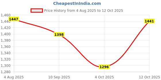 flipkart.com dwh Remote control excavator toy-RC Excavator with 360° Rotation & Moving Shovel dwh Price History Graph from 4 Aug 2025 to 12 Oct 2025