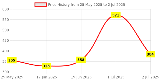 flipkart.com welly Remote control exceed welly Price History Graph from 25 May 2025 to 2 Jul 2025